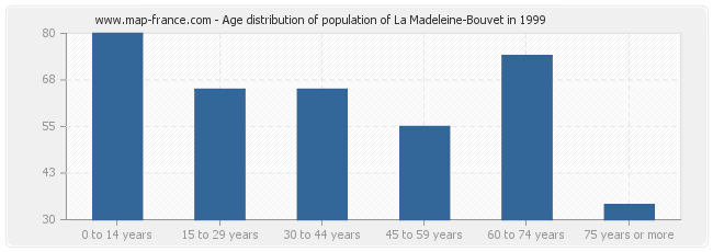 Age distribution of population of La Madeleine-Bouvet in 1999
